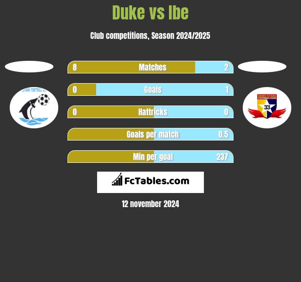 Duke vs Ibe h2h player stats