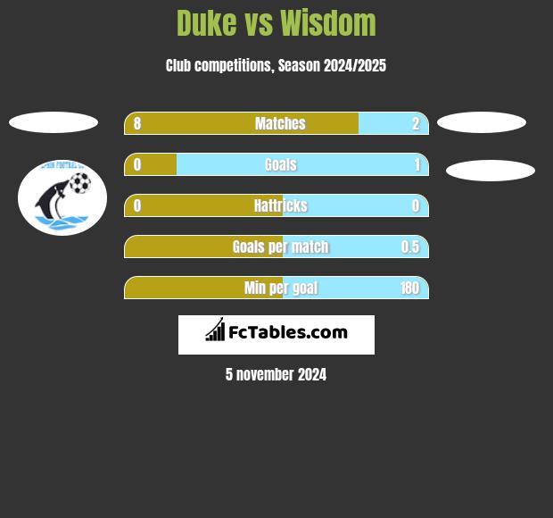 Duke vs Wisdom h2h player stats