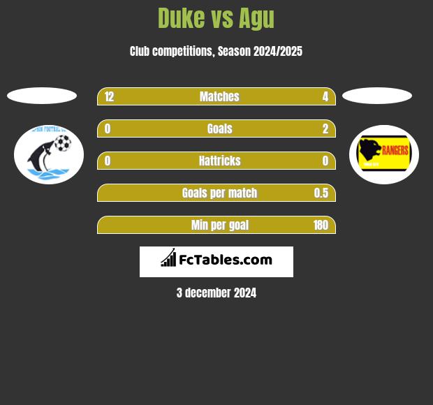 Duke vs Agu h2h player stats