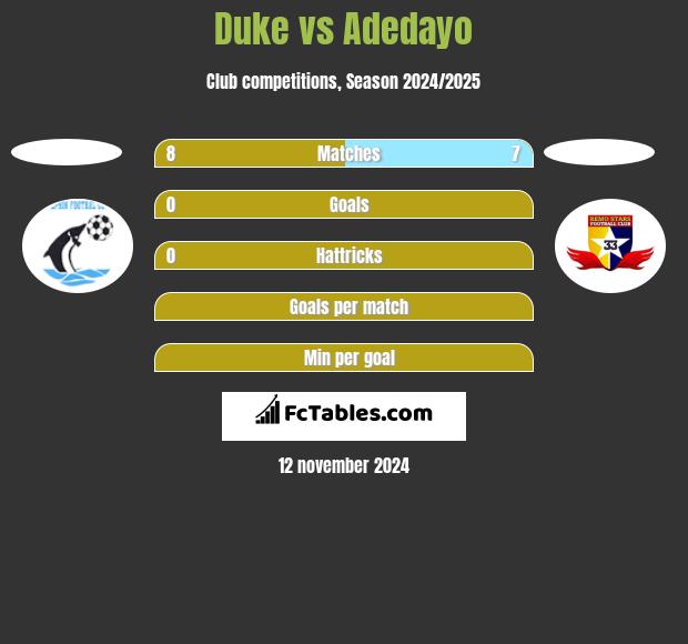 Duke vs Adedayo h2h player stats