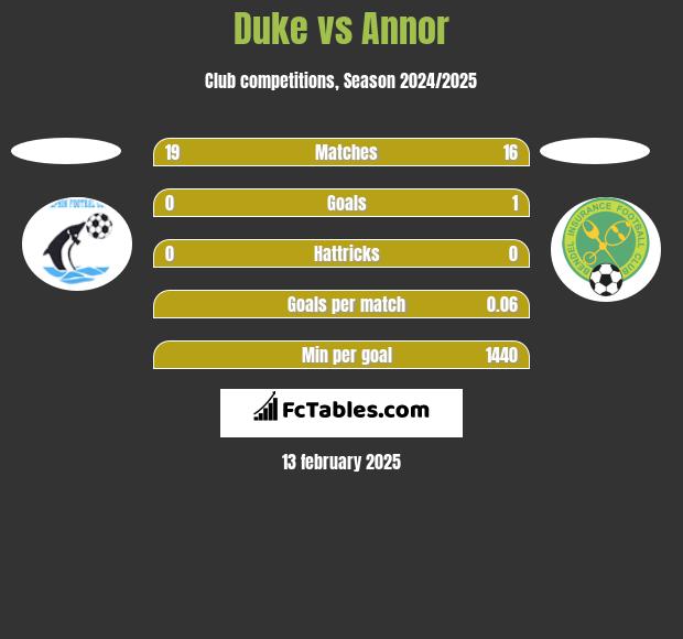 Duke vs Annor h2h player stats