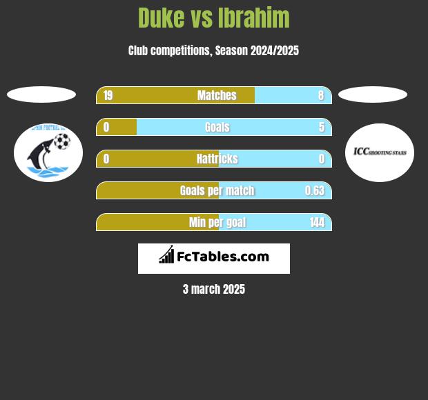 Duke vs Ibrahim h2h player stats