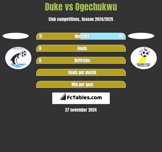 Duke vs Ogechukwu h2h player stats