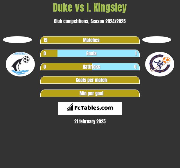 Duke vs I. Kingsley h2h player stats