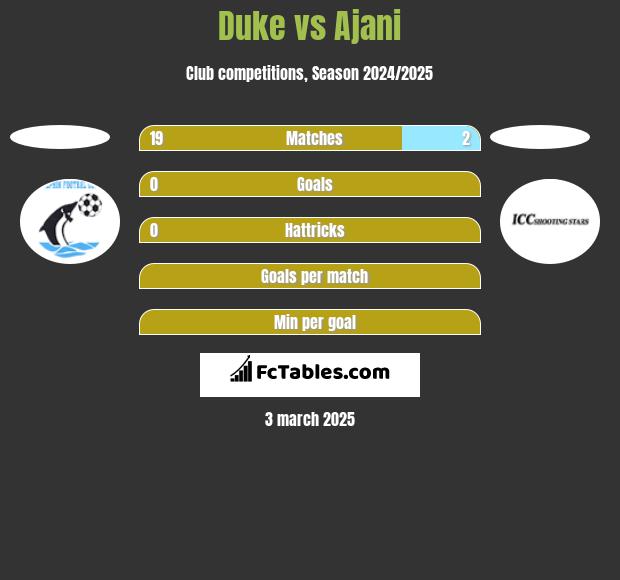 Duke vs Ajani h2h player stats