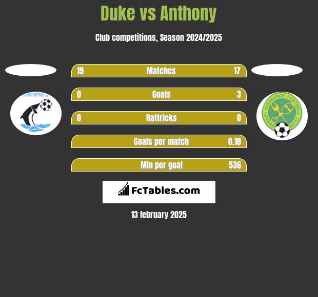 Duke vs Anthony h2h player stats