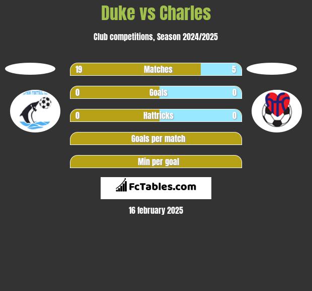 Duke vs Charles h2h player stats