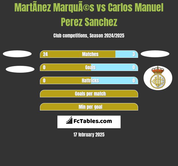 MartÃ­nez MarquÃ©s vs Carlos Manuel Perez Sanchez h2h player stats