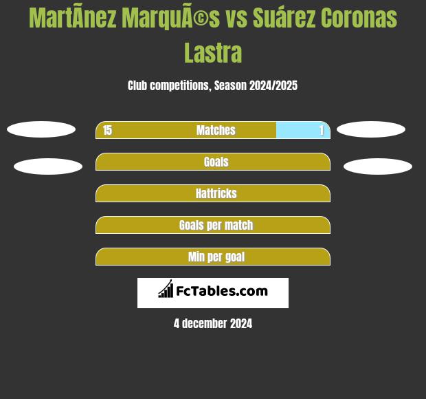 MartÃ­nez MarquÃ©s vs Suárez Coronas Lastra h2h player stats