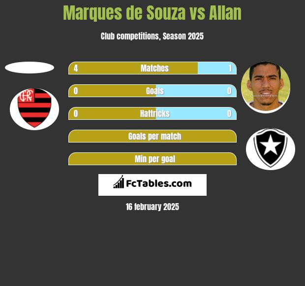 Marques de Souza vs Allan h2h player stats