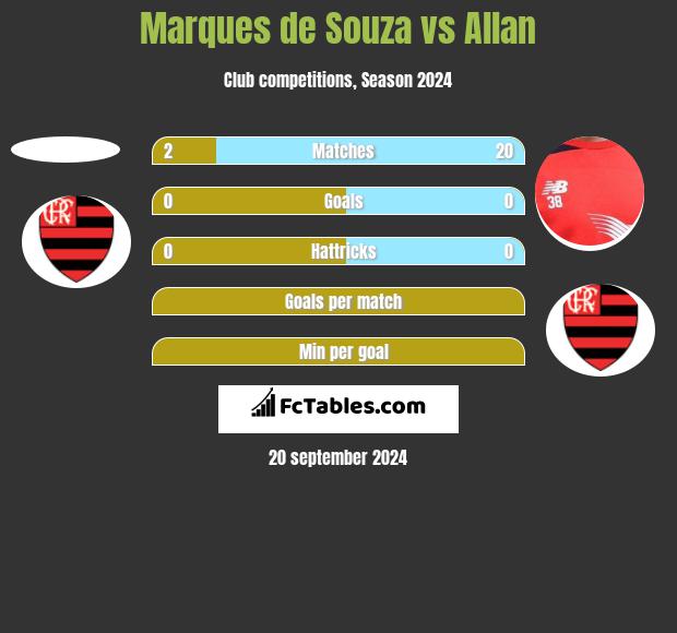 Marques de Souza vs Allan h2h player stats