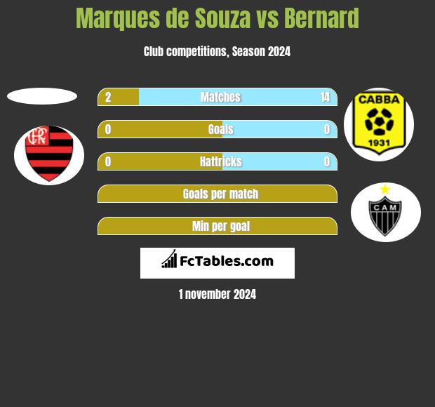 Marques de Souza vs Bernard h2h player stats