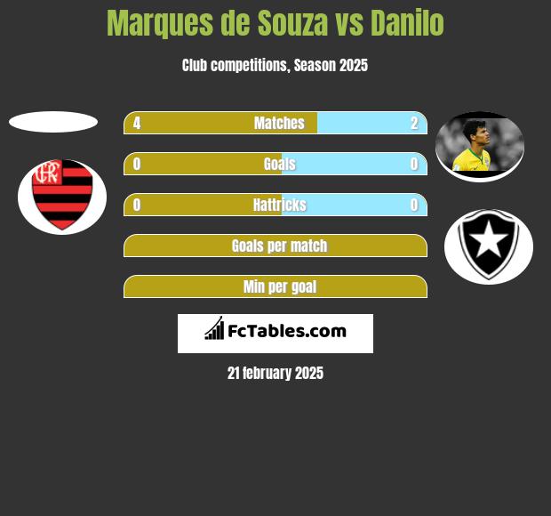 Marques de Souza vs Danilo h2h player stats