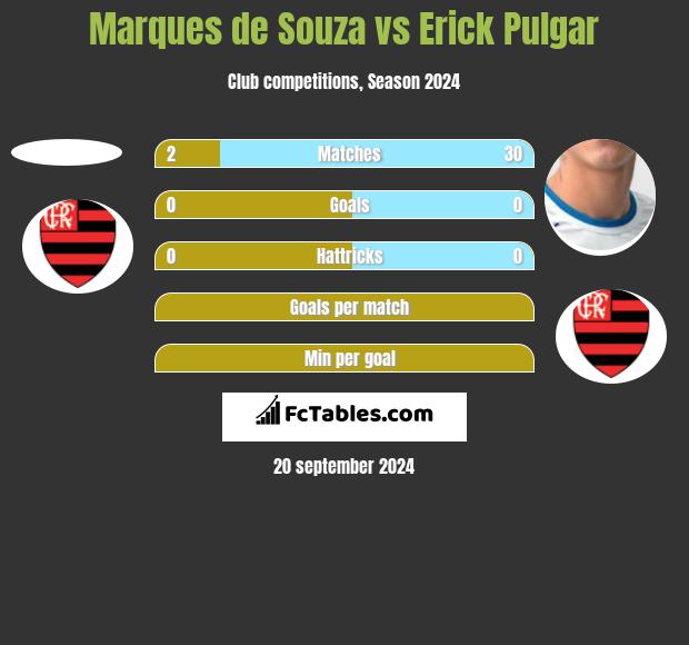 Marques de Souza vs Erick Pulgar h2h player stats