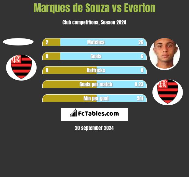 Marques de Souza vs Everton h2h player stats