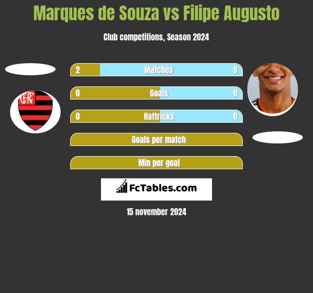 Marques de Souza vs Filipe Augusto h2h player stats