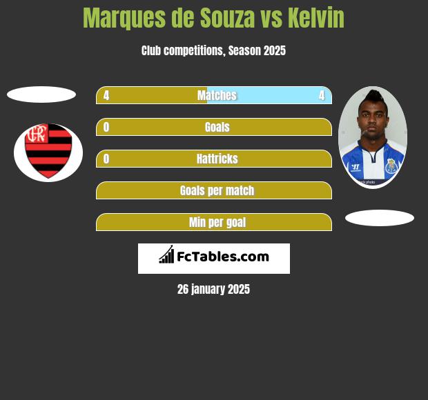 Marques de Souza vs Kelvin h2h player stats