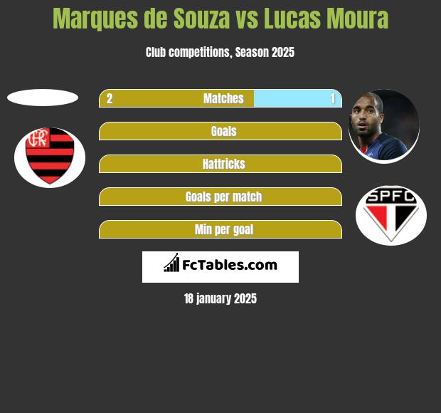 Marques de Souza vs Lucas Moura h2h player stats