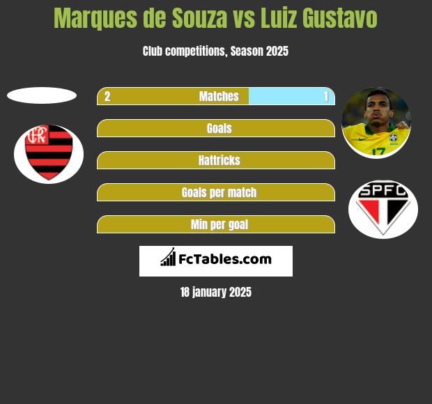 Marques de Souza vs Luiz Gustavo h2h player stats