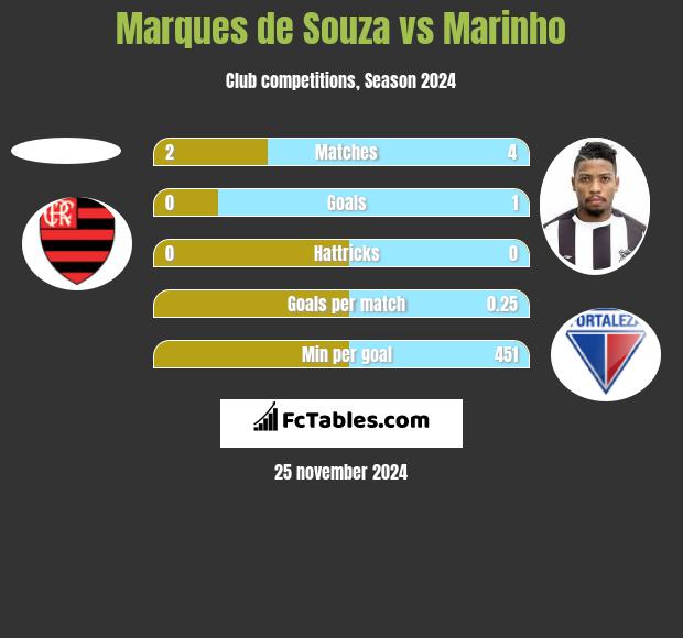 Marques de Souza vs Marinho h2h player stats