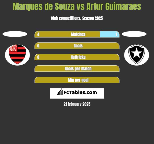 Marques de Souza vs Artur Guimaraes h2h player stats