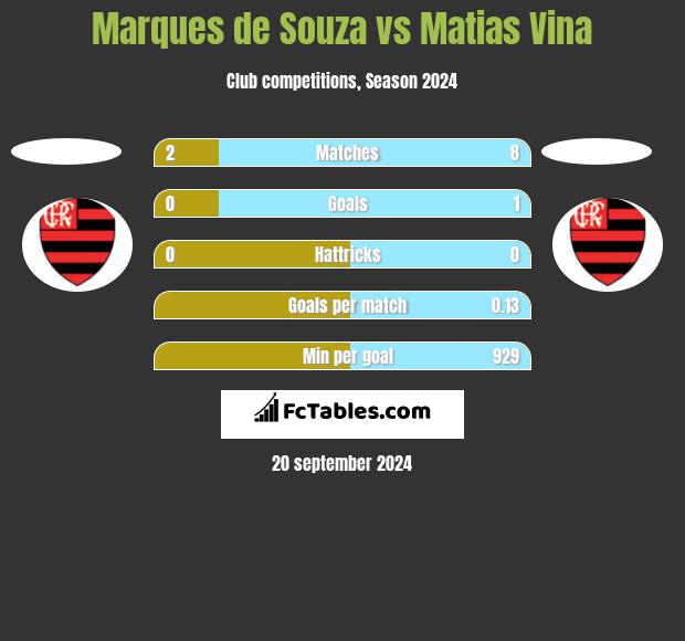 Marques de Souza vs Matias Vina h2h player stats