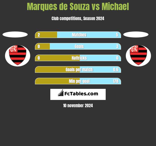 Marques de Souza vs Michael h2h player stats