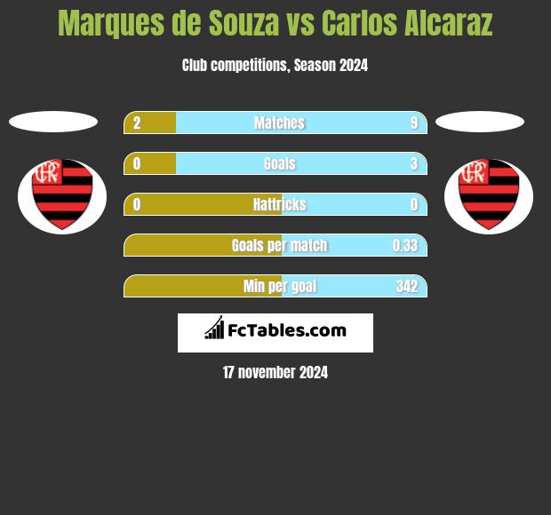 Marques de Souza vs Carlos Alcaraz h2h player stats