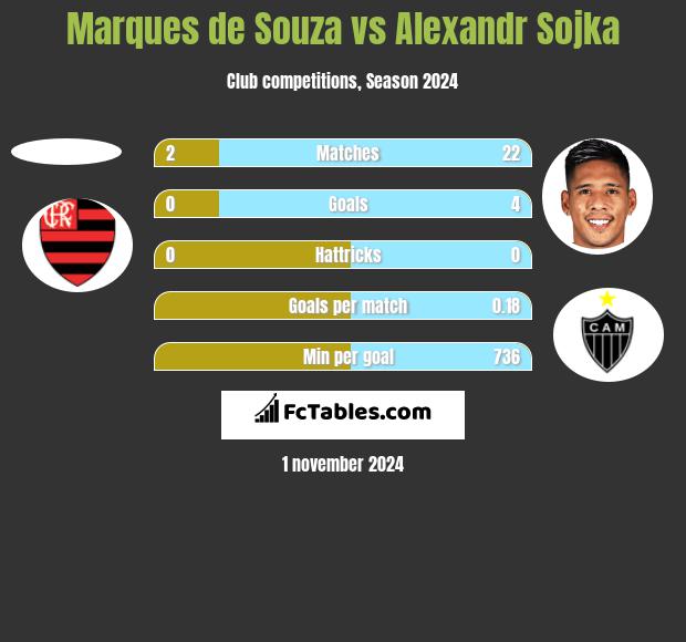 Marques de Souza vs Alexandr Sojka h2h player stats