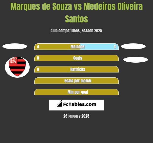 Marques de Souza vs Medeiros Oliveira Santos h2h player stats