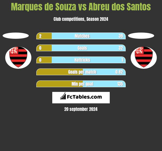 Marques de Souza vs Abreu dos Santos h2h player stats