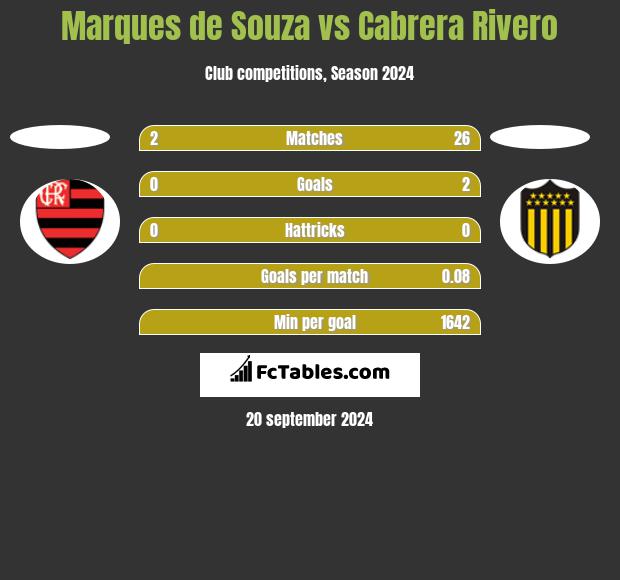 Marques de Souza vs Cabrera Rivero h2h player stats