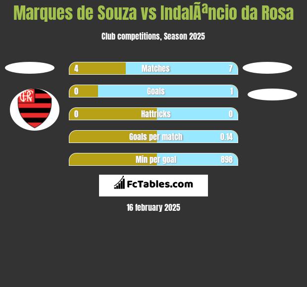 Marques de Souza vs IndalÃªncio da Rosa h2h player stats