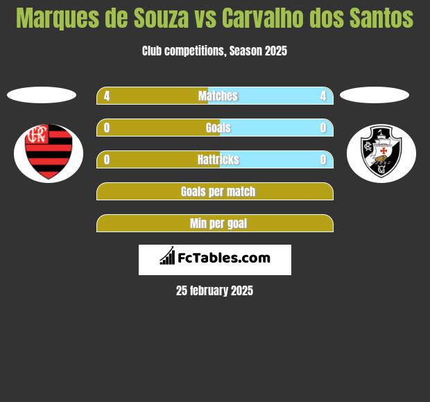 Marques de Souza vs Carvalho dos Santos h2h player stats