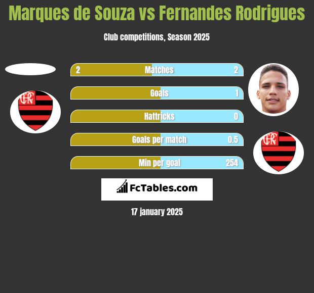 Marques de Souza vs Fernandes Rodrigues h2h player stats