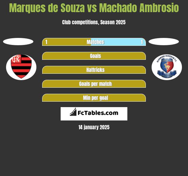 Marques de Souza vs Machado Ambrosio h2h player stats