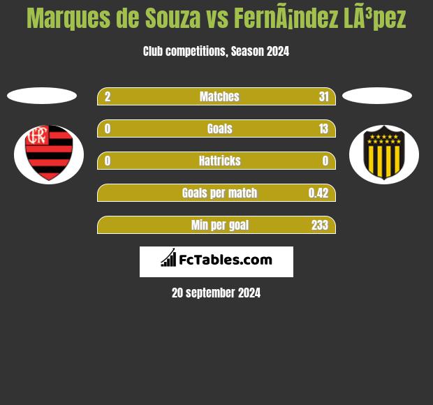 Marques de Souza vs FernÃ¡ndez LÃ³pez h2h player stats