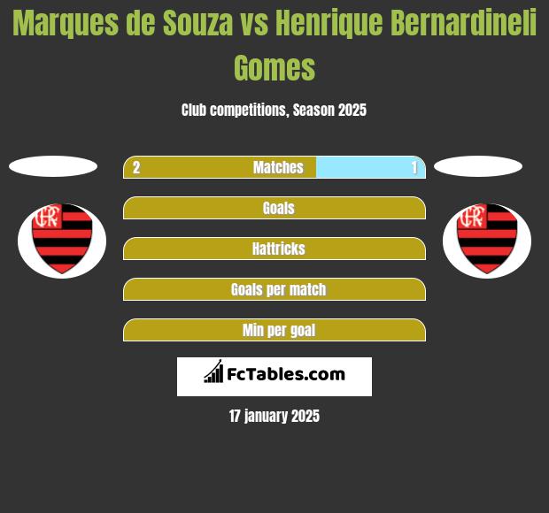 Marques de Souza vs Henrique Bernardineli Gomes h2h player stats