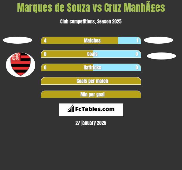 Marques de Souza vs Cruz ManhÃ£es h2h player stats