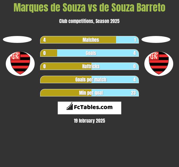 Marques de Souza vs de Souza Barreto h2h player stats