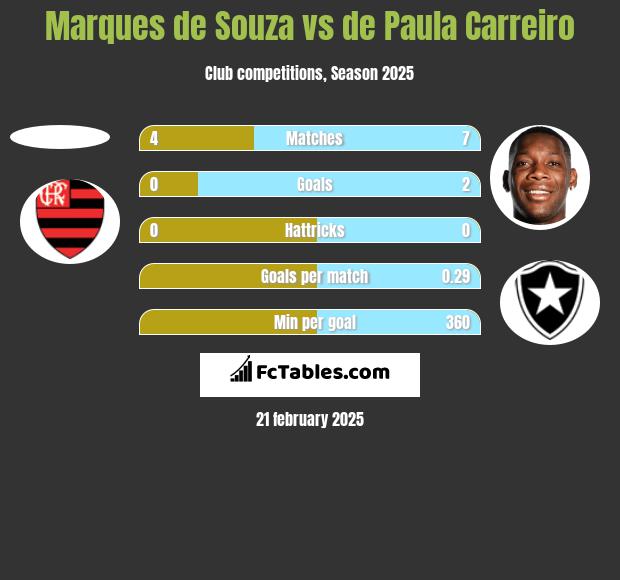 Marques de Souza vs de Paula Carreiro h2h player stats