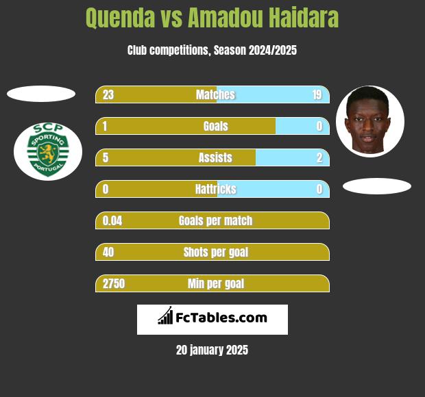 Quenda vs Amadou Haidara h2h player stats