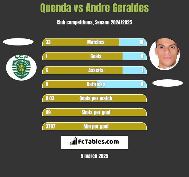 Quenda vs Andre Geraldes h2h player stats