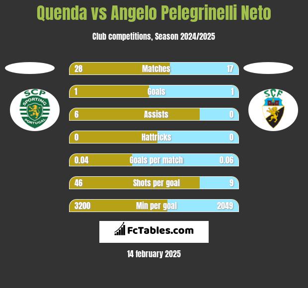 Quenda vs Angelo Pelegrinelli Neto h2h player stats