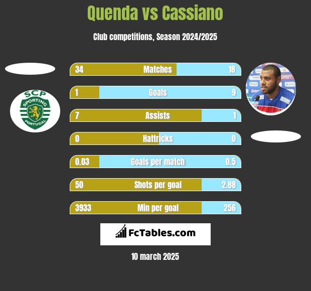 Quenda vs Cassiano h2h player stats