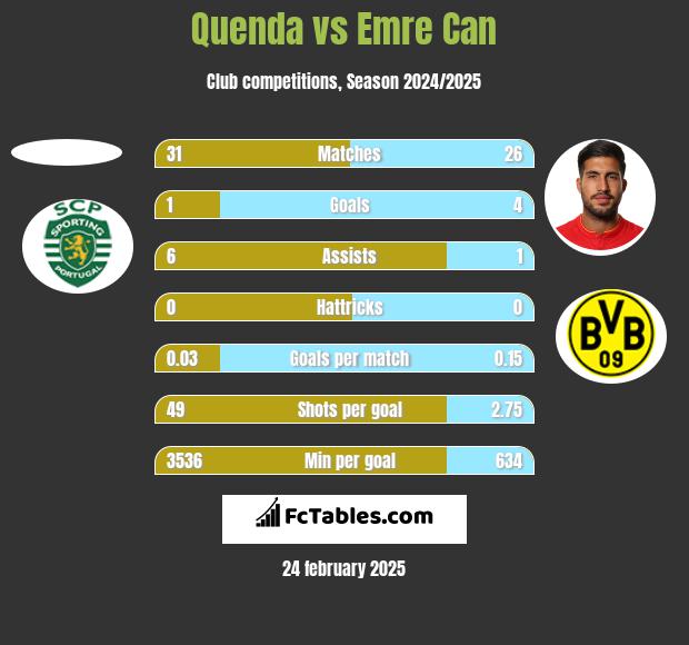 Quenda vs Emre Can h2h player stats