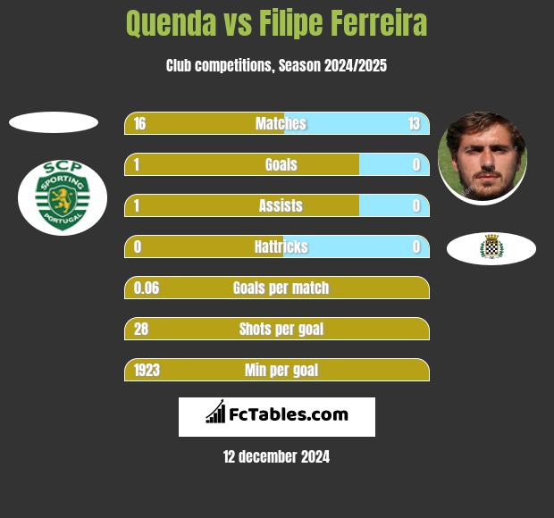 Quenda vs Filipe Ferreira h2h player stats