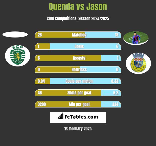 Quenda vs Jason h2h player stats