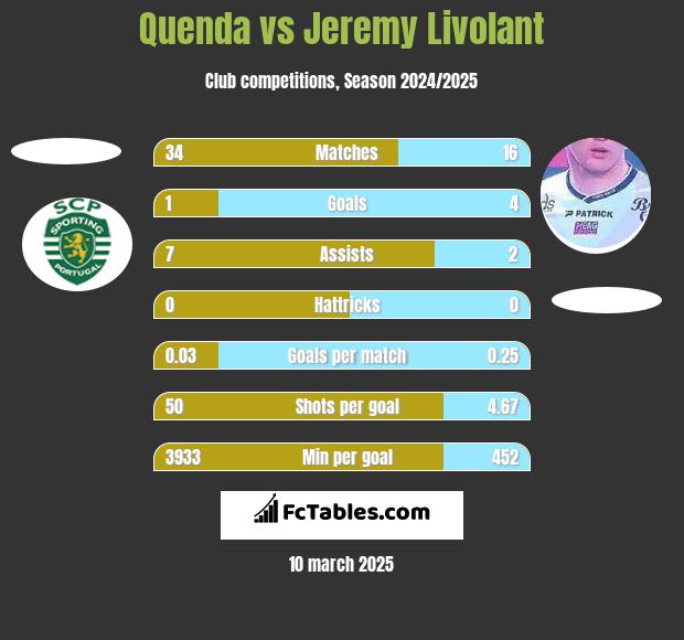 Quenda vs Jeremy Livolant h2h player stats