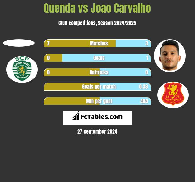 Quenda vs Joao Carvalho h2h player stats